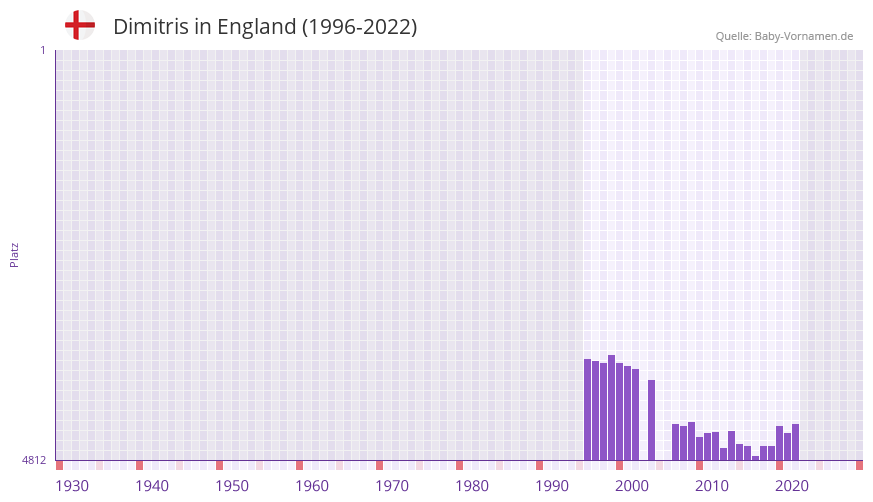 Dimitris in der Vornamen-Hitliste von England (1996-2022)