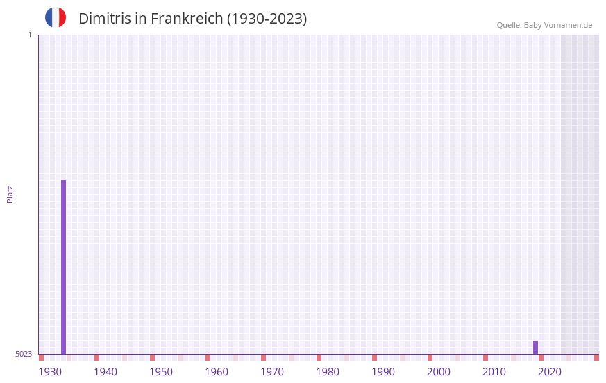 Dimitris in der Vornamen-Hitliste von Frankreich (1930-2023)