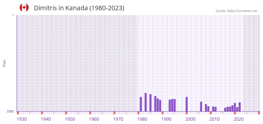 Dimitris in der Vornamen-Hitliste von Kanada (1980-2023)