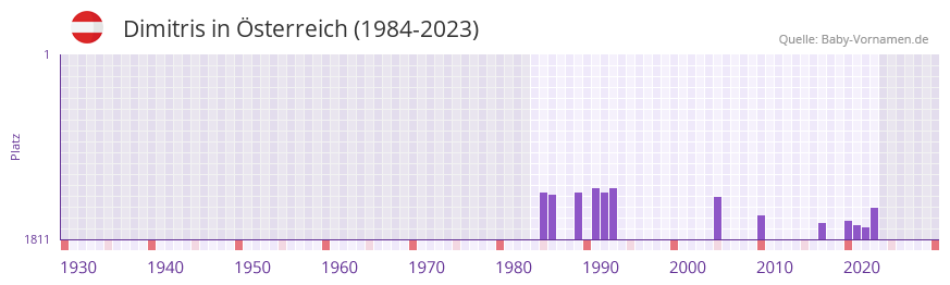 Dimitris in der Vornamen-Hitliste von sterreich (1984-2023)