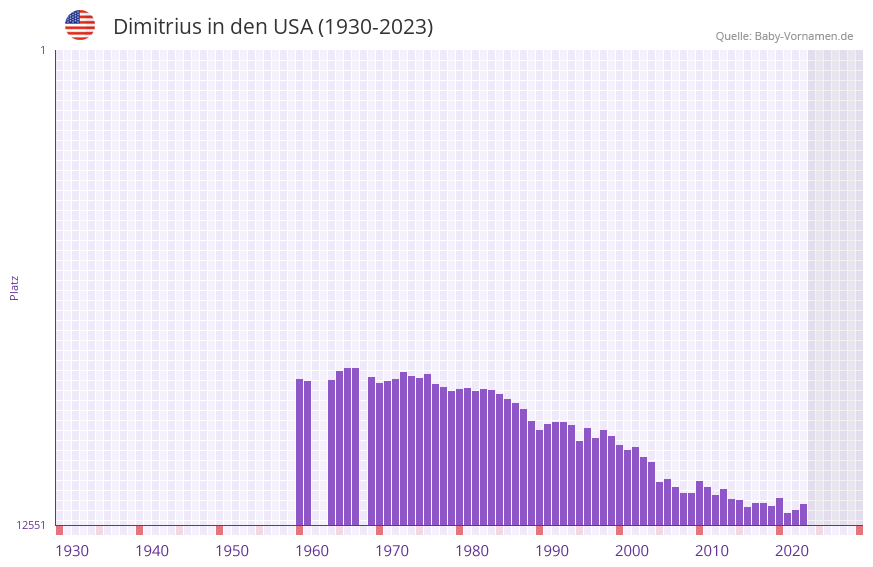 Dimitrius in der Vornamen-Hitliste von den USA (1930-2023) Dimitrius in der Vornamen-Hitliste von den USA (1930-2023)