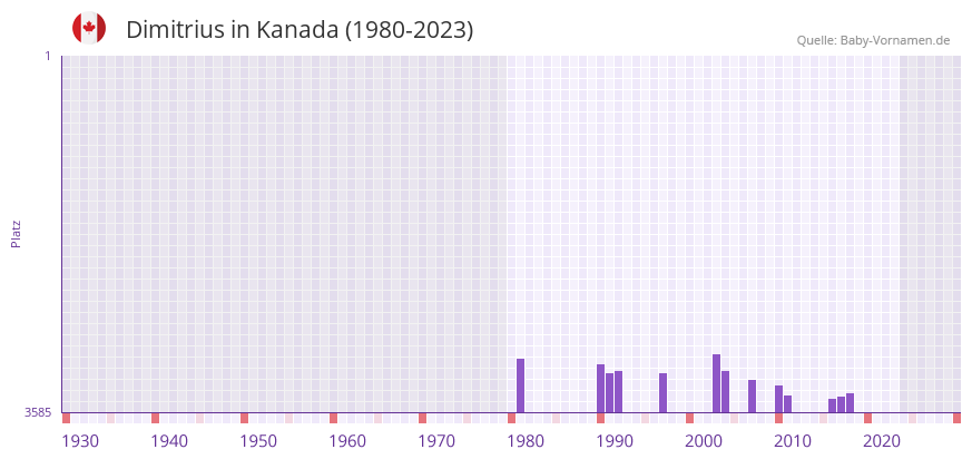 Dimitrius in der Vornamen-Hitliste von Kanada (1980-2023) Dimitrius in der Vornamen-Hitliste von Kanada (1980-2023)