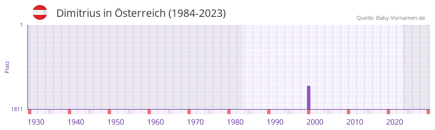 Dimitrius in der Vornamen-Hitliste von Österreich (1984-2023) Dimitrius in der Vornamen-Hitliste von Österreich (1984-2023)