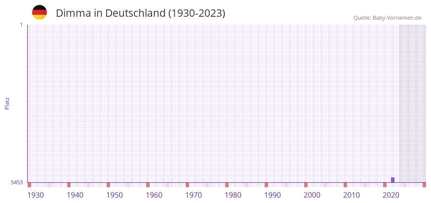 Dimma in der Vornamen-Hitliste von Deutschland (1930-2023) Dimma in der Vornamen-Hitliste von Deutschland (1930-2023)