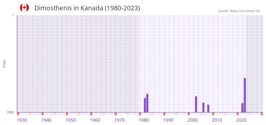 Dimosthenis in der Vornamen-Hitliste von Kanada (1980-2023)