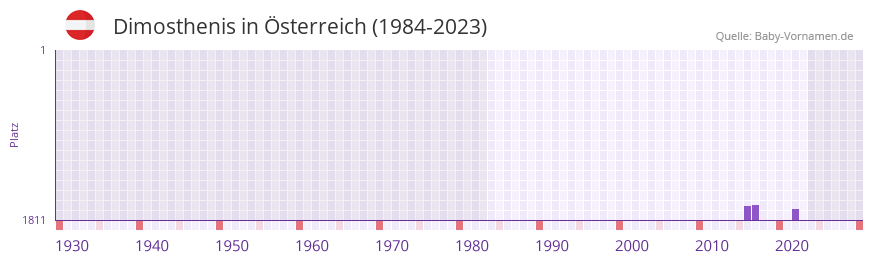 Dimosthenis in der Vornamen-Hitliste von sterreich (1984-2023)