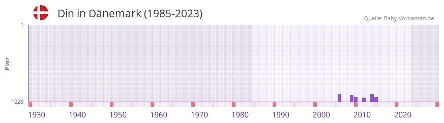 Din in der Vornamen-Hitliste von Dänemark (1985-2023) Din in der Vornamen-Hitliste von Dänemark (1985-2023)