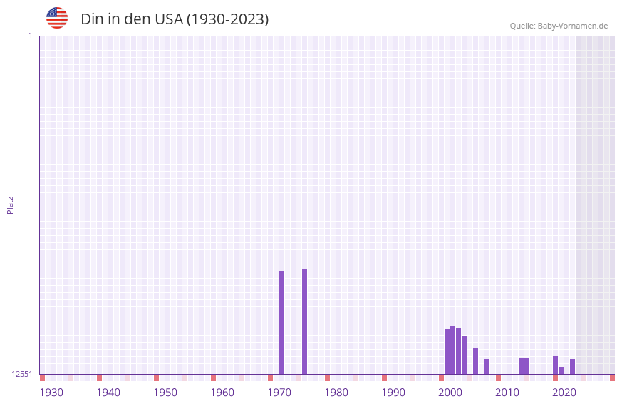Din in der Vornamen-Hitliste von den USA (1930-2023) Din in der Vornamen-Hitliste von den USA (1930-2023)