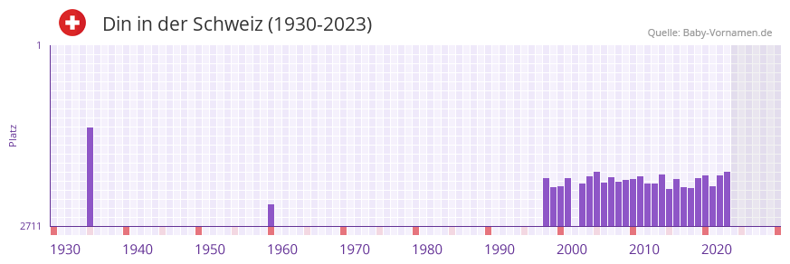 Din in der Vornamen-Hitliste von der Schweiz (1930-2023) Din in der Vornamen-Hitliste von der Schweiz (1930-2023)