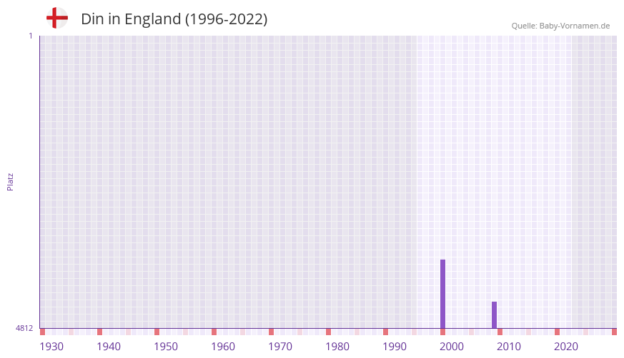 Din in der Vornamen-Hitliste von England (1996-2022) Din in der Vornamen-Hitliste von England (1996-2022)