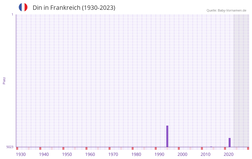 Din in der Vornamen-Hitliste von Frankreich (1930-2023) Din in der Vornamen-Hitliste von Frankreich (1930-2023)