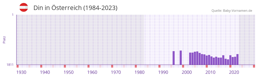 Din in der Vornamen-Hitliste von Österreich (1984-2023) Din in der Vornamen-Hitliste von Österreich (1984-2023)