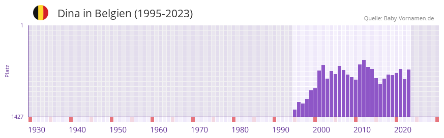 Dina in der Vornamen-Hitliste von Belgien (1995-2023)