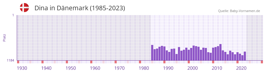 Dina in der Vornamen-Hitliste von Dnemark (1985-2023)