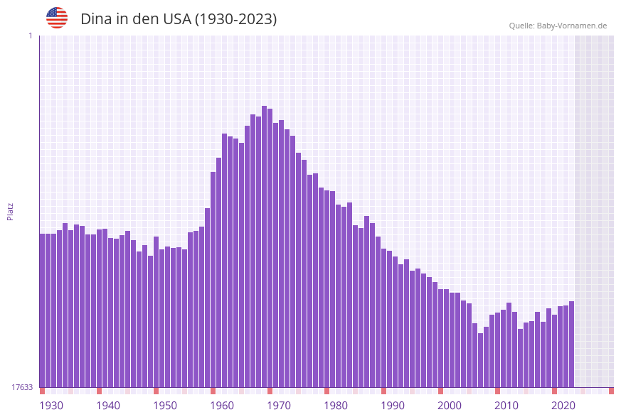 Dina in der Vornamen-Hitliste von den USA (1930-2023)