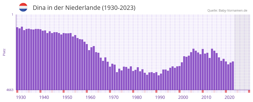 Dina in der Vornamen-Hitliste von der Niederlande (1930-2023)