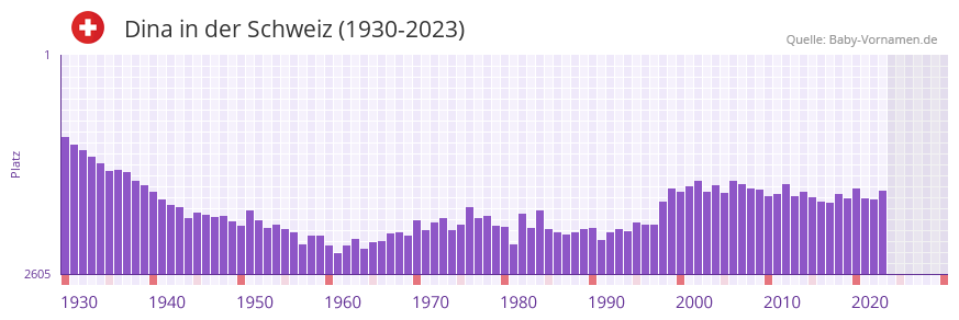 Dina in der Vornamen-Hitliste von der Schweiz (1930-2023)
