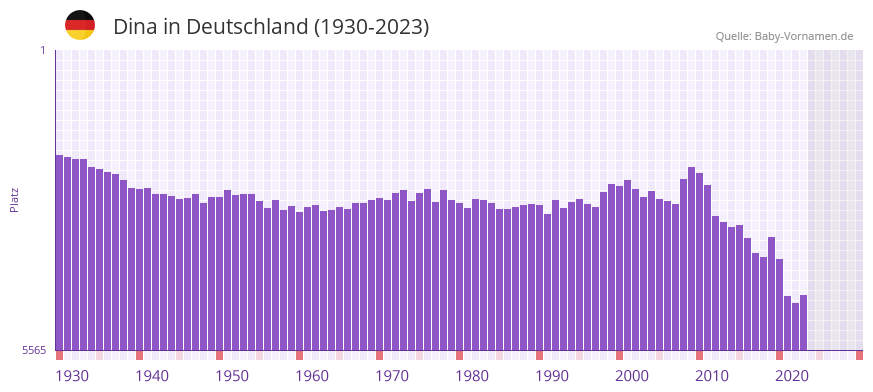 Dina in der Vornamen-Hitliste von Deutschland (1930-2023)