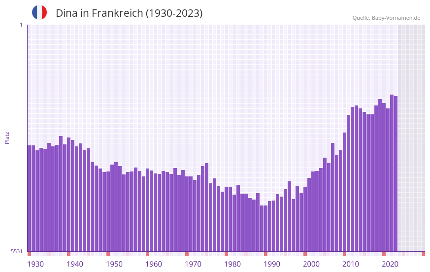 Dina in der Vornamen-Hitliste von Frankreich (1930-2023)