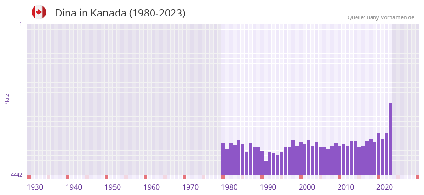 Dina in der Vornamen-Hitliste von Kanada (1980-2023)