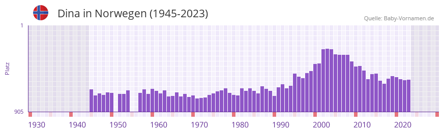 Dina in der Vornamen-Hitliste von Norwegen (1945-2023)