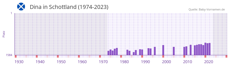 Dina in der Vornamen-Hitliste von Schottland (1974-2023)