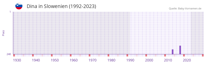 Dina in der Vornamen-Hitliste von Slowenien (1992-2023)