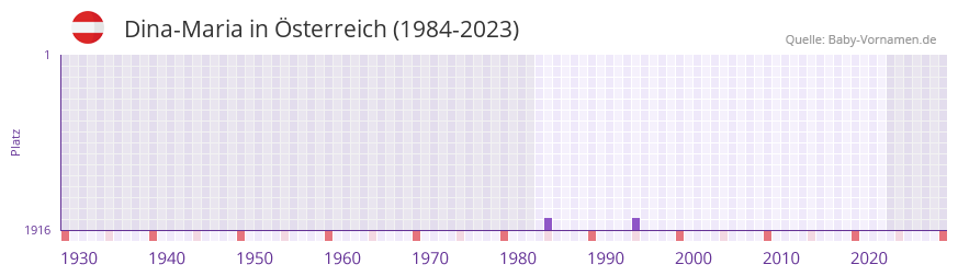 Dina-Maria in der Vornamen-Hitliste von Österreich (1984-2023) Dina-Maria in der Vornamen-Hitliste von Österreich (1984-2023)