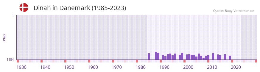 Dinah in der Vornamen-Hitliste von Dnemark (1985-2023)