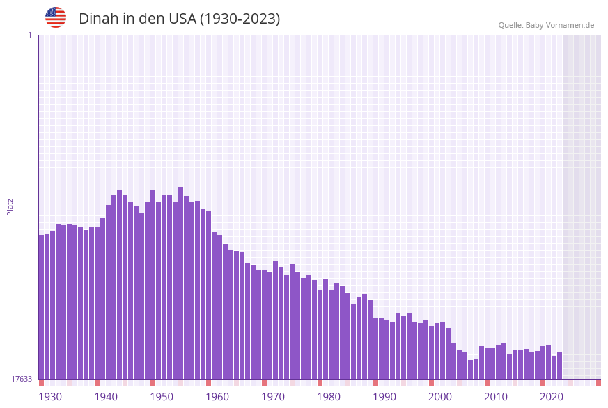 Dinah in der Vornamen-Hitliste von den USA (1930-2023)