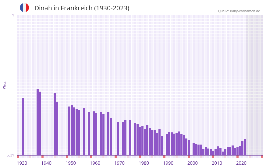 Dinah in der Vornamen-Hitliste von Frankreich (1930-2023)