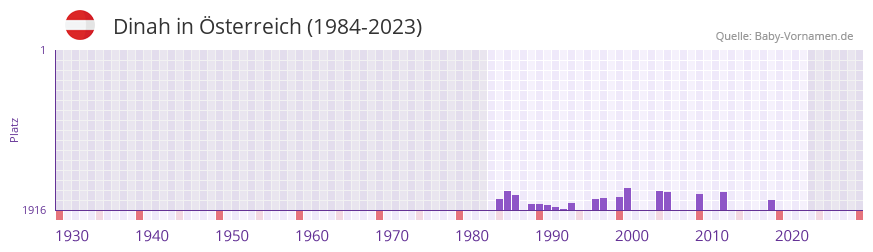 Dinah in der Vornamen-Hitliste von sterreich (1984-2023)