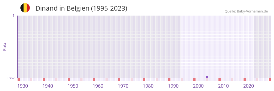 Dinand in der Vornamen-Hitliste von Belgien (1995-2023)