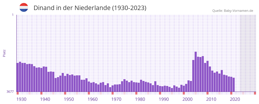 Dinand in der Vornamen-Hitliste von der Niederlande (1930-2023)