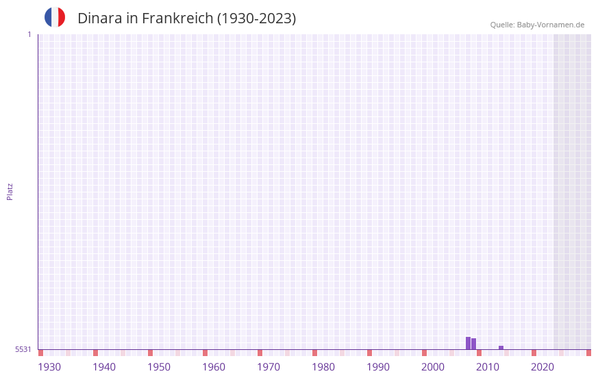 Dinara in der Vornamen-Hitliste von Frankreich (1930-2023)
