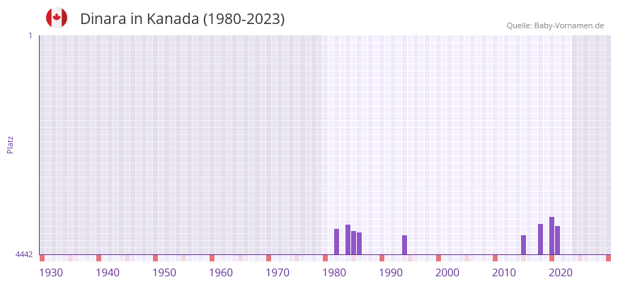 Dinara in der Vornamen-Hitliste von Kanada (1980-2023)
