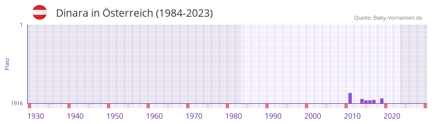 Dinara in der Vornamen-Hitliste von sterreich (1984-2023)