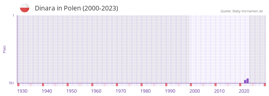 Dinara in der Vornamen-Hitliste von Polen (2000-2023)