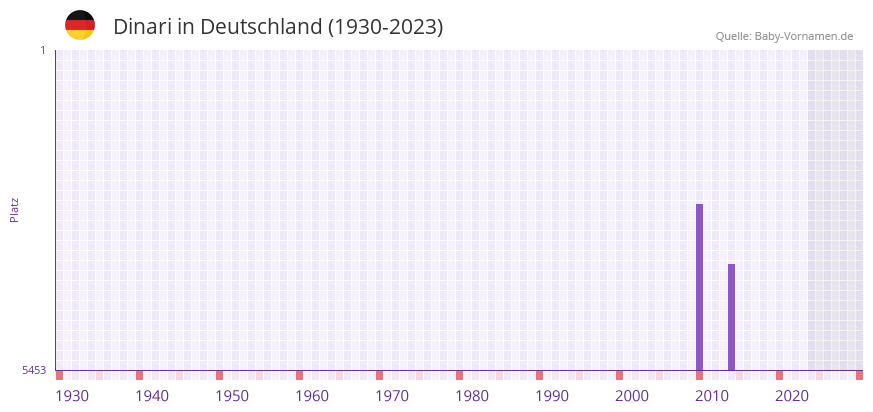Dinari in der Vornamen-Hitliste von Deutschland (1930-2023)