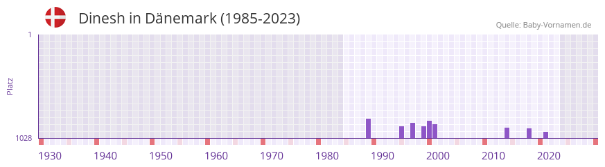 Dinesh in der Vornamen-Hitliste von Dnemark (1985-2023)