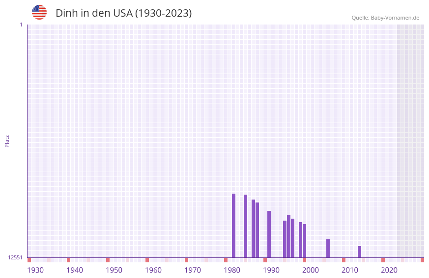 Dinh in der Vornamen-Hitliste von den USA (1930-2023) Dinh in der Vornamen-Hitliste von den USA (1930-2023)