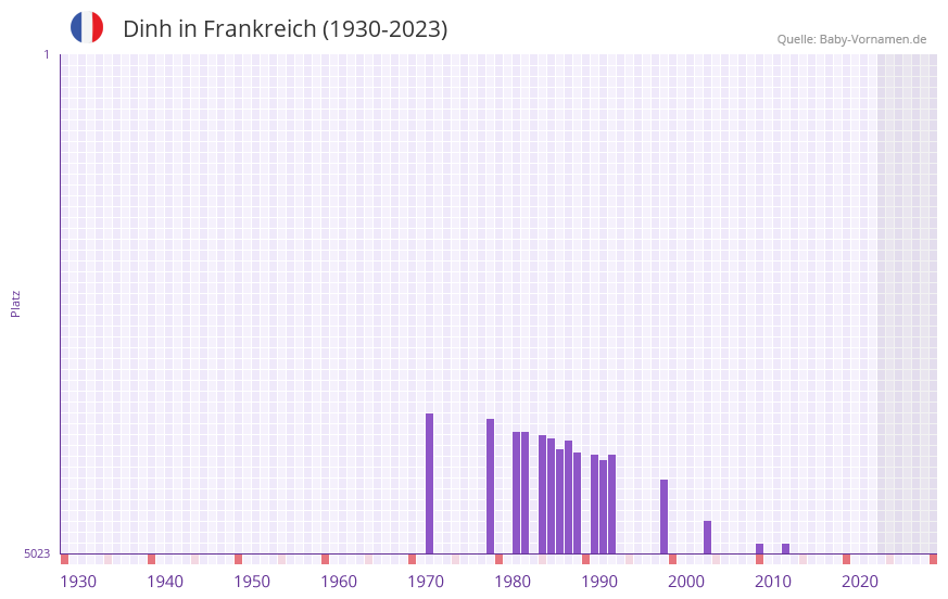 Dinh in der Vornamen-Hitliste von Frankreich (1930-2023) Dinh in der Vornamen-Hitliste von Frankreich (1930-2023)