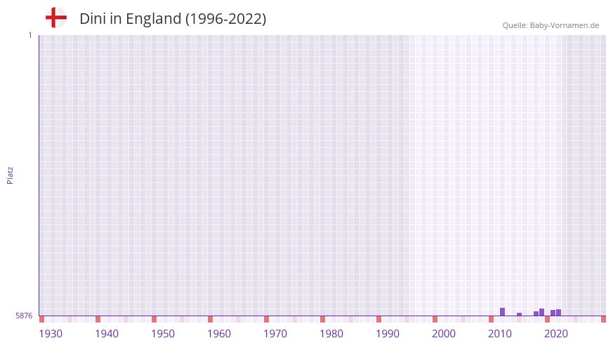 Dini in der Vornamen-Hitliste von England (1996-2022) Dini in der Vornamen-Hitliste von England (1996-2022)