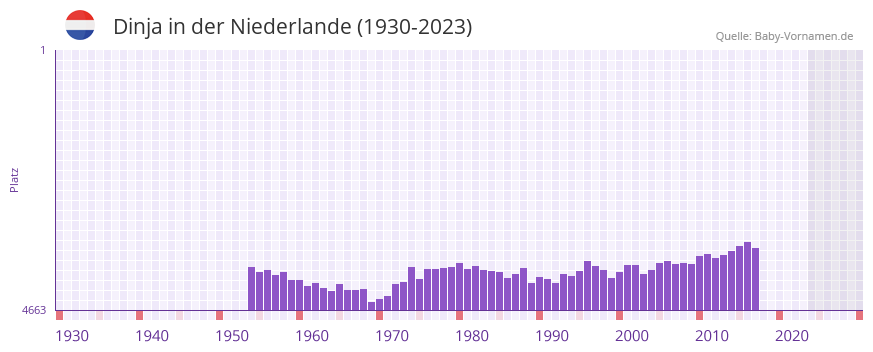 Dinja in der Vornamen-Hitliste von der Niederlande (1930-2023) Dinja in der Vornamen-Hitliste von der Niederlande (1930-2023)