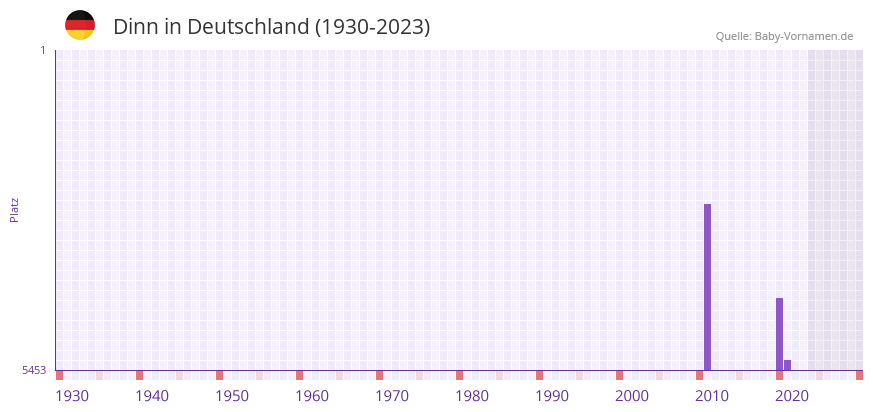 Dinn in der Vornamen-Hitliste von Deutschland (1930-2023) Dinn in der Vornamen-Hitliste von Deutschland (1930-2023)