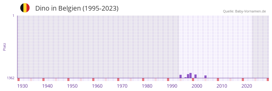 Dino in der Vornamen-Hitliste von Belgien (1995-2023)