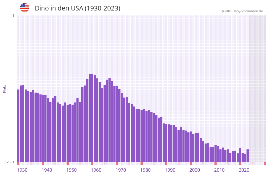 Dino in der Vornamen-Hitliste von den USA (1930-2023)