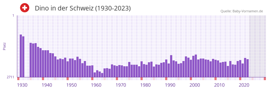 Dino in der Vornamen-Hitliste von der Schweiz (1930-2023)