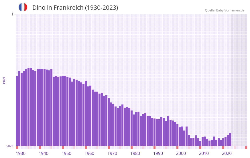 Dino in der Vornamen-Hitliste von Frankreich (1930-2023)