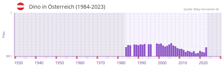 Dino in der Vornamen-Hitliste von sterreich (1984-2023)
